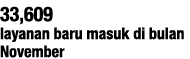 33,609 layanan baru masuk di bulan November 