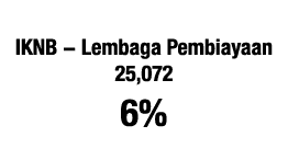 IKNB - Lembaga Pembiayaan 25,072 6%