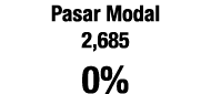 Pasar Modal 2,685 0%