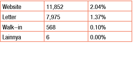 Website,11,852,2 04%,Letter,7,975,1 37%,Walk-in,568,0 10%,Lainnya,6,0 00%