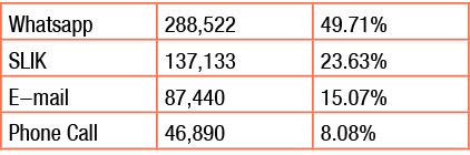 Whatsapp,288,522,49 71%,SLIK,137,133,23 63%,E-mail,87,440,15 07%,Phone Call,46,890,8 08%