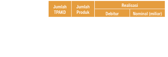 ,Jumlah TPAKD,Jumlah Produk,Realisasi,,Debitur,Nominal (miliar),GM 1 (Proses Cepat),15,17,55 362,Rp689,11,GM 2 (Berbi   
