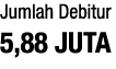 Jumlah Debitur 5,88 JUTA 
