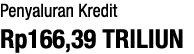 Penyaluran Kredit Rp166,39 TRILIUN