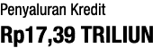 Penyaluran Kredit Rp17,39 TRILIUN