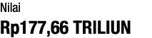 Nilai Rp177,66 TRILIUN 