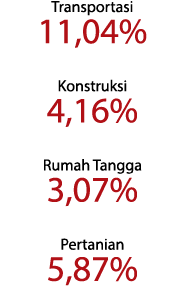 Transportasi 11,04%  Konstruksi 4,16%  Rumah Tangga 3,07%  Pertanian 5,87% 