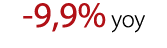 -9,9% yoy