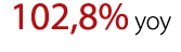 102,8% yoy