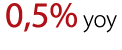 0,5% yoy