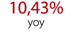 10,43% yoy