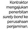 Kontraktor mengajukan penerbitan surety bond ke perusahaan penjaminan.