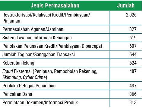 Jenis Permasalahan,Jumlah,Restrukturisasi/Relaksasi Kredit/Pembiayaan/Pinjaman, 2,026 ,Permasalahan Agunan/Jaminan, 8...