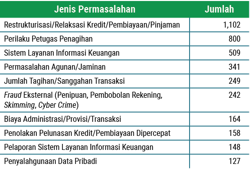 Jenis Permasalahan,Jumlah,Restrukturisasi/Relaksasi Kredit/Pembiayaan/Pinjaman, 1,102 ,Perilaku Petugas Penagihan, 80...