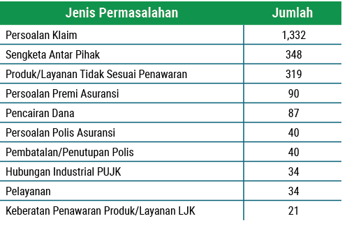 Jenis Permasalahan,Jumlah,Persoalan Klaim, 1,332 ,Sengketa Antar Pihak, 348 ,Produk/Layanan Tidak Sesuai Penawaran, 3...
