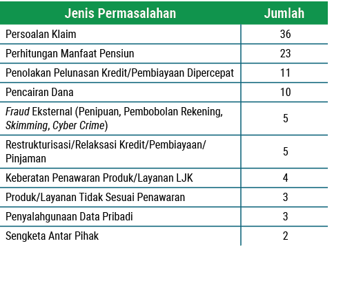 Jenis Permasalahan,Jumlah,Persoalan Klaim, 36 ,Perhitungan Manfaat Pensiun, 23 ,Penolakan Pelunasan Kredit/Pembiayaan...