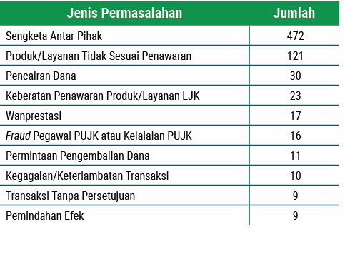 Jenis Permasalahan,Jumlah,Sengketa Antar Pihak, 472 ,Produk/Layanan Tidak Sesuai Penawaran, 121 ,Pencairan Dana, 30 ,...