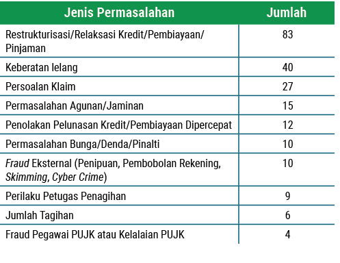 Jenis Permasalahan,Jumlah,Restrukturisasi/Relaksasi Kredit/Pembiayaan/Pinjaman, 83 ,Keberatan lelang, 40 ,Persoalan K...