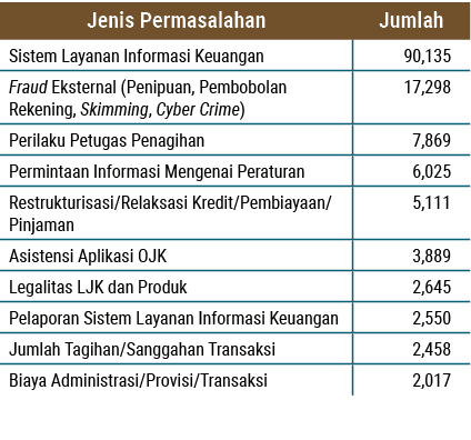 Jenis Permasalahan,Jumlah,Sistem Layanan Informasi Keuangan, 90,135 ,Fraud Eksternal (Penipuan, Pembobolan Rekening, ...