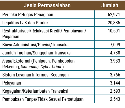 Jenis Permasalahan,Jumlah,Perilaku Petugas Penagihan, 62,971 ,Legalitas LJK dan Produk, 20,885 ,Restrukturisasi/Relak...