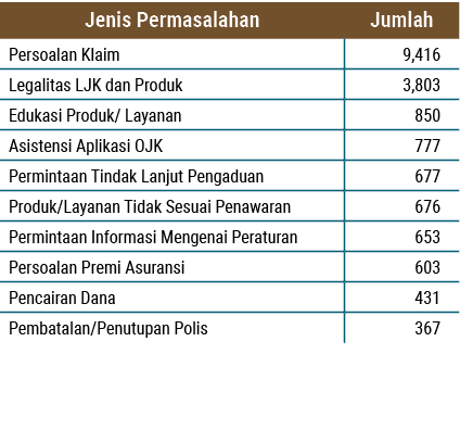 Jenis Permasalahan,Jumlah,Persoalan Klaim, 9,416 ,Legalitas LJK dan Produk, 3,803 ,Edukasi Produk/ Layanan, 850 ,Asis...