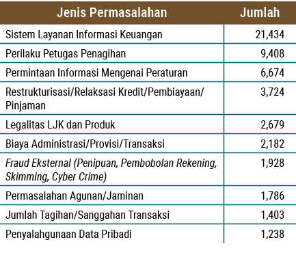 Jenis Permasalahan,Jumlah,Sistem Layanan Informasi Keuangan, 21,434 ,Perilaku Petugas Penagihan, 9,408 ,Permintaan In...