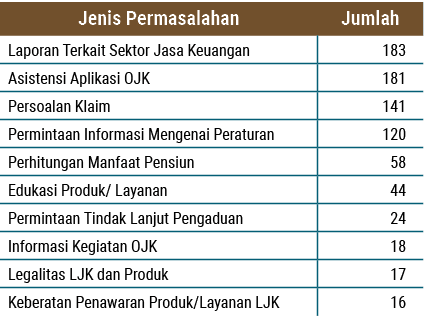 Jenis Permasalahan,Jumlah,Laporan Terkait Sektor Jasa Keuangan, 183 ,Asistensi Aplikasi OJK, 181 ,Persoalan Klaim, 14...
