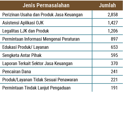 Jenis Permasalahan,Jumlah,Perizinan Usaha dan Produk Jasa Keuangan, 2,858 ,Asistensi Aplikasi OJK, 1,427 ,Legalitas L...