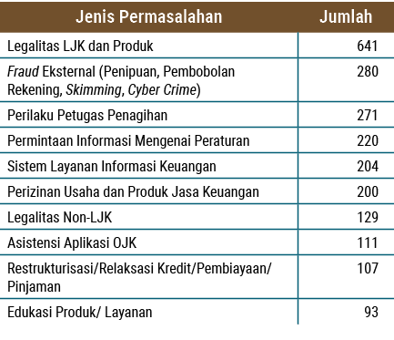 Jenis Permasalahan,Jumlah,Legalitas LJK dan Produk, 641 ,Fraud Eksternal (Penipuan, Pembobolan Rekening, Skimming, Cy...