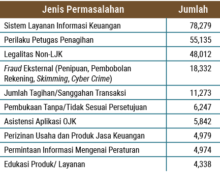 Jenis Permasalahan,Jumlah,Sistem Layanan Informasi Keuangan, 78,279 ,Perilaku Petugas Penagihan, 55,135 ,Legalitas No...