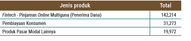 Jenis produk ,Total,Fintech - Pinjaman Online Multiguna (Penerima Dana), 142,214 ,Pembiayaan Konsumen, 31,273 ,Produk...