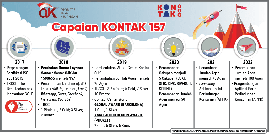 Sumber: Departemen Perlindungan Konsumen-Bidang Edukasi dan Perlindungan Konsumen,2022 • Penambahan Jumlah Agen menja...