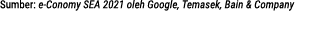 Sumber: e-Conomy SEA 2021 oleh Google, Temasek, Bain & Company