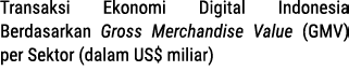 Transaksi Ekonomi Digital Indonesia Berdasarkan Gross Merchandise Value (GMV) per Sektor (dalam US$ miliar)