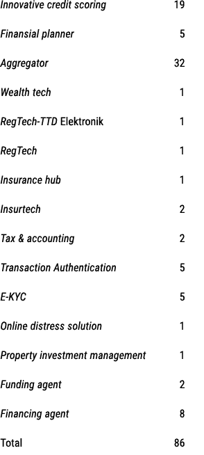 Innovative credit scoring 19 Finansial planner 5 Aggregator 32 Wealth tech 1 RegTech-TTD Elektronik 1 RegTech 1 Insur...