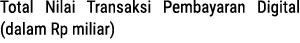 Total Nilai Transaksi Pembayaran Digital (dalam Rp miliar) 