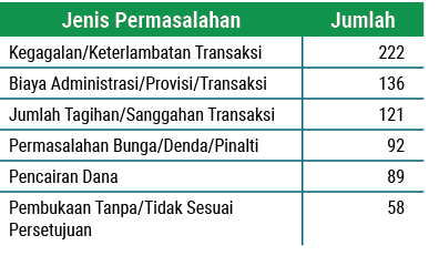 Jenis Permasalahan,Jumlah,Kegagalan/Keterlambatan Transaksi, 222 ,Biaya Administrasi/Provisi/Transaksi, 136 ,Jumlah T...