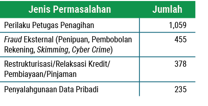 Jenis Permasalahan,Jumlah,Perilaku Petugas Penagihan, 1,059 ,Fraud Eksternal (Penipuan, Pembobolan Rekening, Skimming...