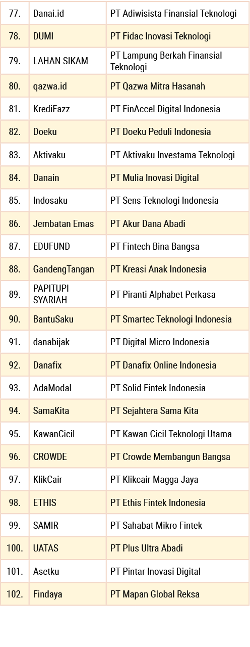 ,,,77.,Danai.id,PT Adiwisista Finansial Teknologi,78.,DUMI,PT Fidac Inovasi Teknologi,79.,LAHAN SIKAM,PT Lampung Berk...