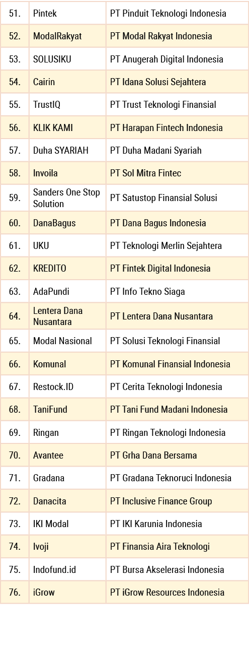 ,,,51.,Pintek,PT Pinduit Teknologi Indonesia,52.,ModalRakyat,PT Modal Rakyat Indonesia,53.,SOLUSIKU,PT Anugerah Digit...