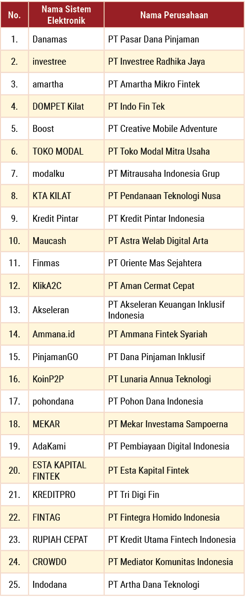 ,,,No.,Nama Sistem Elektronik,Nama Perusahaan,1.,Danamas,PT Pasar Dana Pinjaman,2.,investree,PT Investree Radhika Jay...