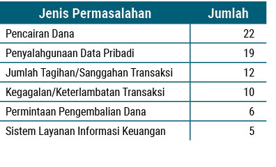 Jenis Permasalahan,Jumlah,Pencairan Dana,22,Penyalahgunaan Data Pribadi,19,Jumlah Tagihan/Sanggahan Transaksi,12,Kega...