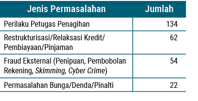 Jenis Permasalahan,Jumlah,Perilaku Petugas Penagihan,134,Restrukturisasi/Relaksasi Kredit/Pembiayaan/Pinjaman,62,Frau...