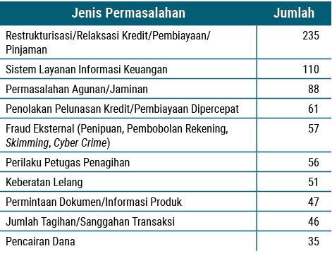 Jenis Permasalahan,Jumlah,Restrukturisasi/Relaksasi Kredit/Pembiayaan/Pinjaman,235,Sistem Layanan Informasi Keuangan,...