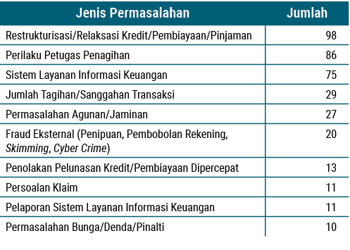 Jenis Permasalahan,Jumlah,Restrukturisasi/Relaksasi Kredit/Pembiayaan/Pinjaman,98,Perilaku Petugas Penagihan,86,Siste...