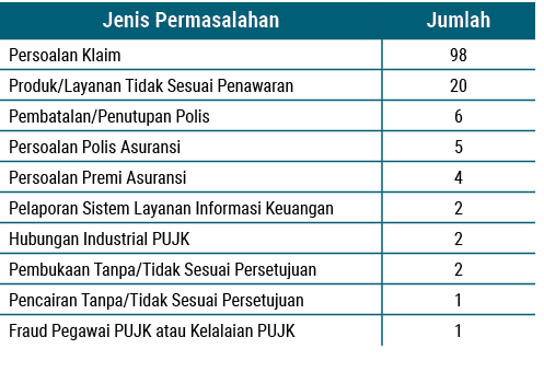 Jenis Permasalahan,Jumlah,Persoalan Klaim,98,Produk/Layanan Tidak Sesuai Penawaran,20,Pembatalan/Penutupan Polis,6,Pe...