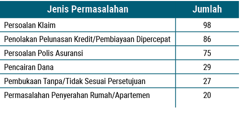 Jenis Permasalahan,Jumlah,Persoalan Klaim,98,Penolakan Pelunasan Kredit/Pembiayaan Dipercepat,86,Persoalan Polis Asur...