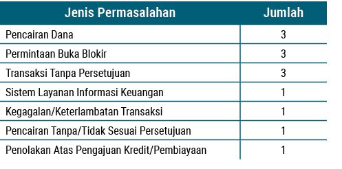 Jenis Permasalahan,Jumlah,Pencairan Dana,3,Permintaan Buka Blokir,3,Transaksi Tanpa Persetujuan,3,Sistem Layanan Info...