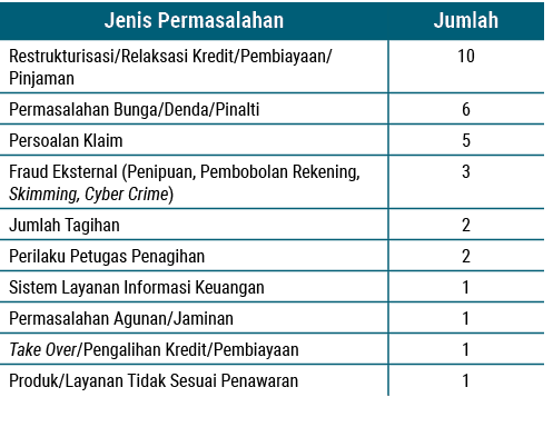 Jenis Permasalahan,Jumlah,Restrukturisasi/Relaksasi Kredit/Pembiayaan/Pinjaman,10,Permasalahan Bunga/Denda/Pinalti,6,...