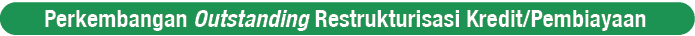 Perkembangan Outstanding Restrukturisasi Kredit/Pembiayaa